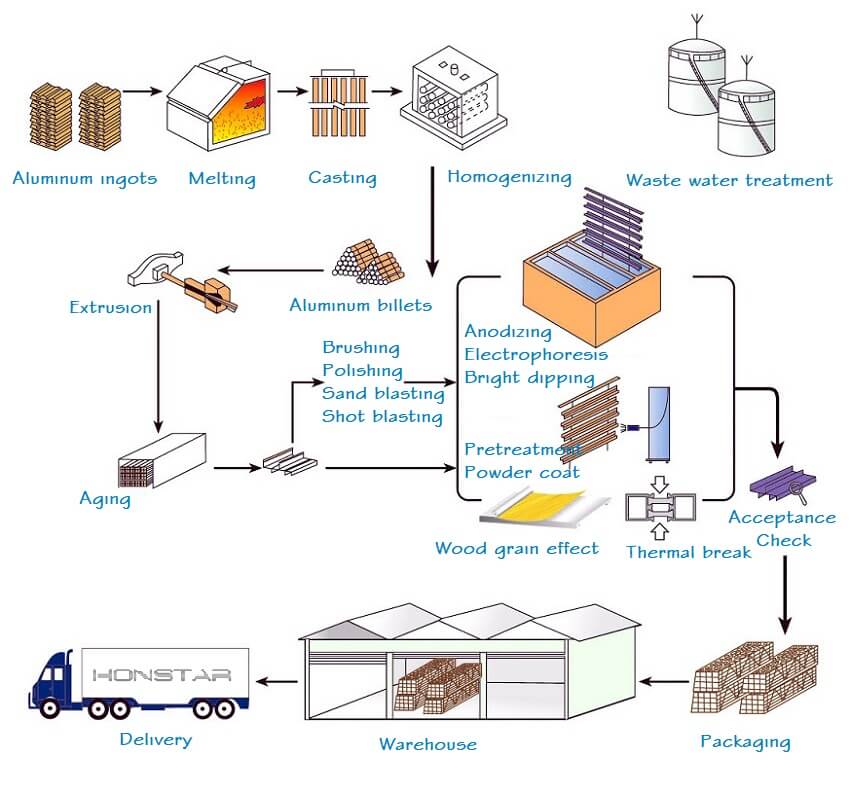 Aluminum extrusion production process