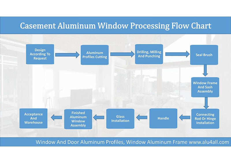 casement aluminum wndow process flow