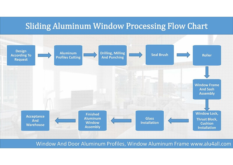 Sliding aluminum window process flow