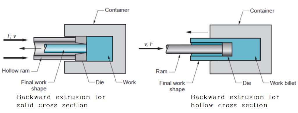 Backward extrusion