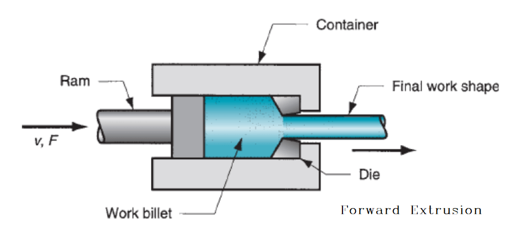 Forward extrusion