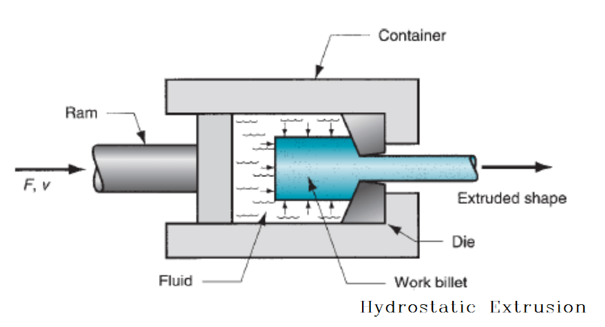 Hydrostatic Extrusion