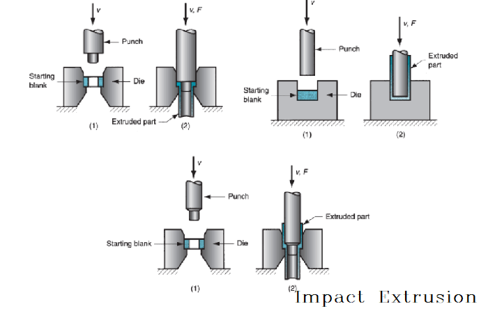 Impact extrusion