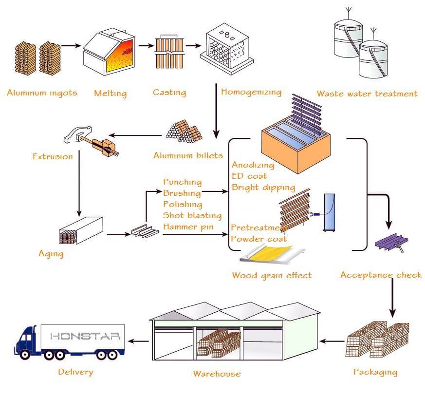 Tile trim aluminum profile production processes